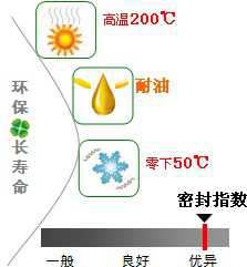 長(zhǎng)沙合軒化工高低溫耐油密封潤(rùn)滑脂產(chǎn)品特點(diǎn)