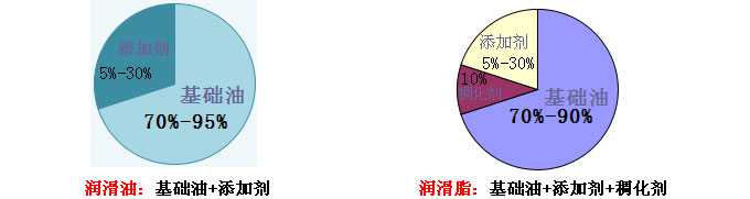 影響潤滑油脂價格的主要因素（基礎油、添加劑、稠化劑）—長沙合軒化工