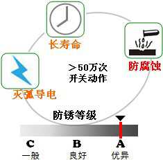 長沙合軒化工電觸點潤滑脂產(chǎn)品特點