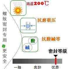 長沙合軒化工高溫高壓螺紋密封脂產(chǎn)品特點