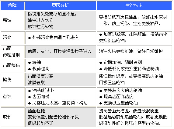重負荷工業(yè)齒輪油